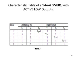 Characteristic Table of a 1-to-4 DMUX, with
ACTIVE LOW Outputs:
35
Table 3
 