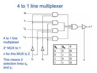 4 to 1 line multiplexer
S1 S0 F
0 0 I0
0 1 I1
1 0 I2
1 1 I3
4 to 1 line
multiplexer
2n MUX to 1
n for this MUX is 2
This means 2
selection lines s0
and s1
 