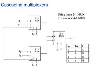 Cascading multiplexers
Using three 2-1 MUX
to make one 4-1 MUX
S1 S0 F
0 0 I0
0 1 I1
1 0 I2
1 1 I3
F
 