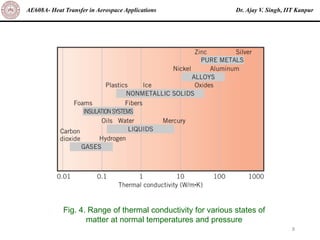 Dr. Ajay V. Singh, IIT Kanpur
AE608A- Heat Transfer in Aerospace Applications
8
Fig. 4. Range of thermal conductivity for various states of
matter at normal temperatures and pressure
 