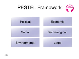 2-11
PESTEL Framework
Political Economic
Technological
Environmental Legal
Social
 
