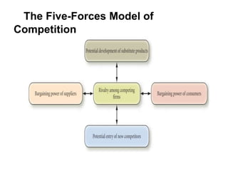 The Five-Forces Model of
Competition
 