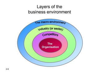 2-9
Layers of the
business environment
The
Organisation
 