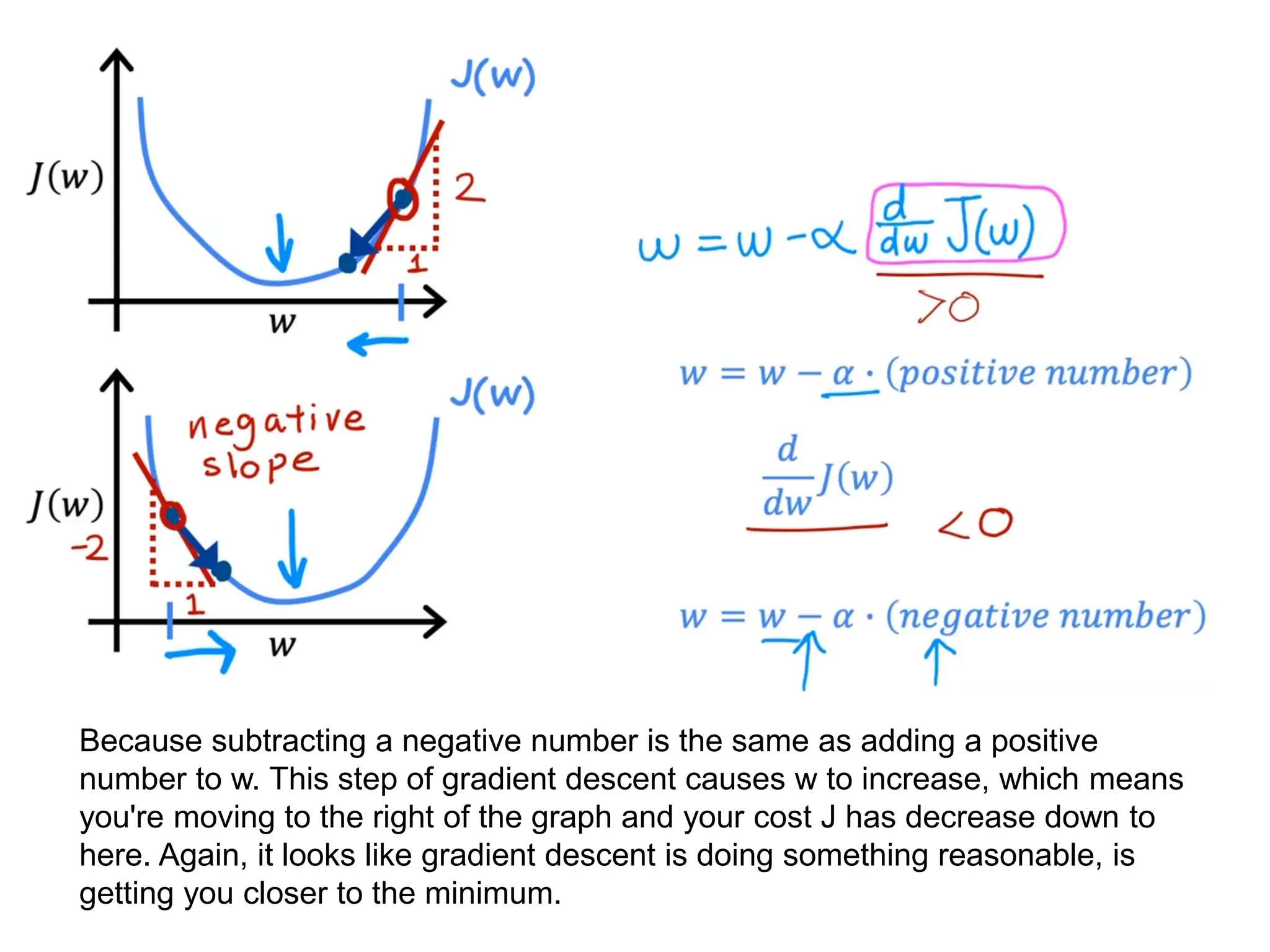 Because subtracting a negative number is the same as adding a positive
number to w. This step of gradient descent causes w to increase, which means
you're moving to the right of the graph and your cost J has decrease down to
here. Again, it looks like gradient descent is doing something reasonable, is
getting you closer to the minimum.
 