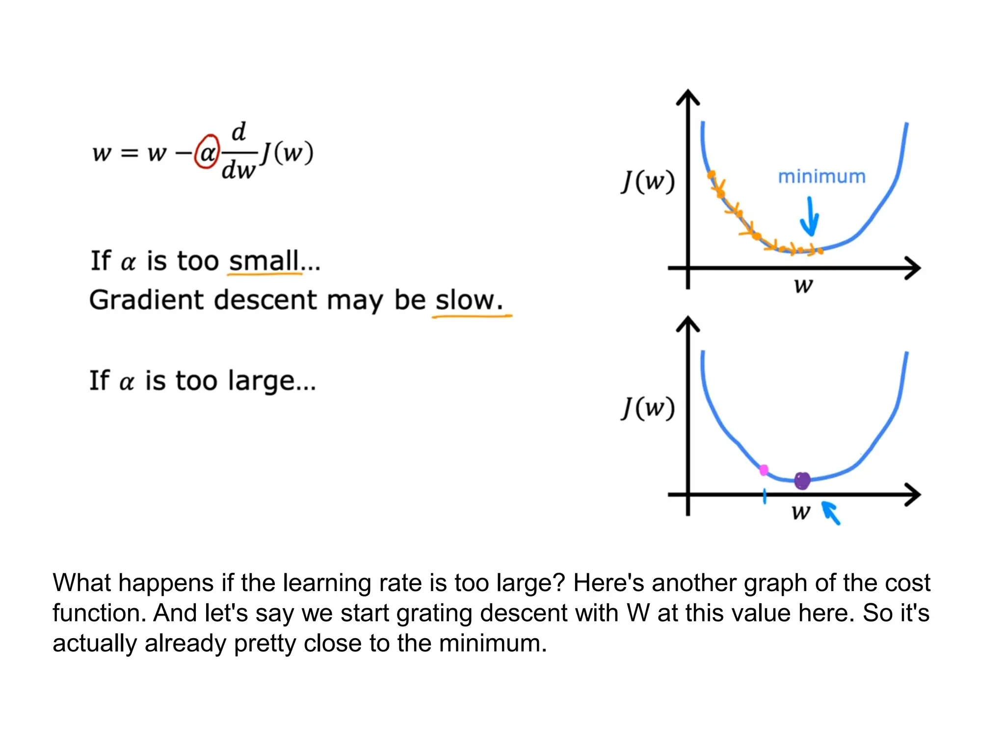 What happens if the learning rate is too large? Here's another graph of the cost
function. And let's say we start grating descent with W at this value here. So it's
actually already pretty close to the minimum.
 