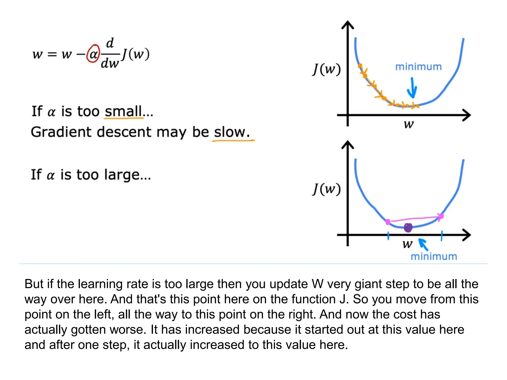 But if the learning rate is too large then you update W very giant step to be all the
way over here. And that's this point here on the function J. So you move from this
point on the left, all the way to this point on the right. And now the cost has
actually gotten worse. It has increased because it started out at this value here
and after one step, it actually increased to this value here.
 