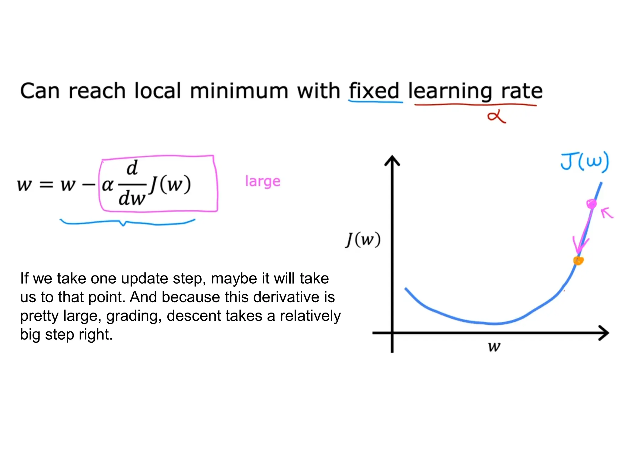 If we take one update step, maybe it will take
us to that point. And because this derivative is
pretty large, grading, descent takes a relatively
big step right.
 