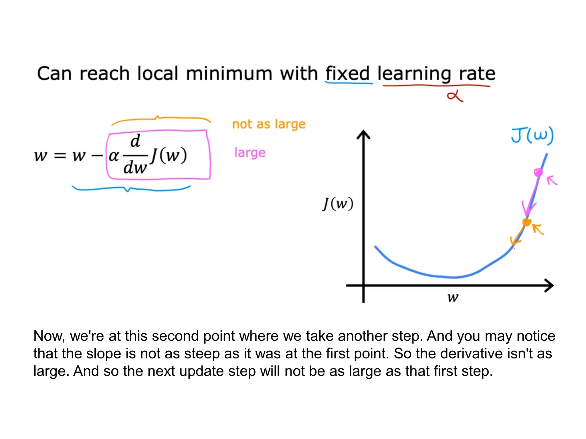 Now, we're at this second point where we take another step. And you may notice
that the slope is not as steep as it was at the first point. So the derivative isn't as
large. And so the next update step will not be as large as that first step.
 