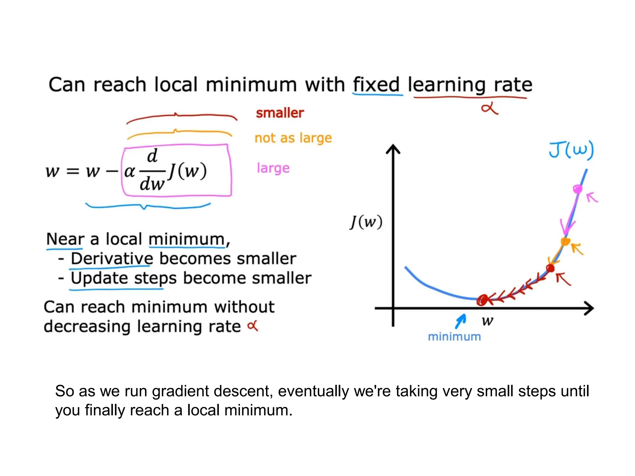 So as we run gradient descent, eventually we're taking very small steps until
you finally reach a local minimum.
 