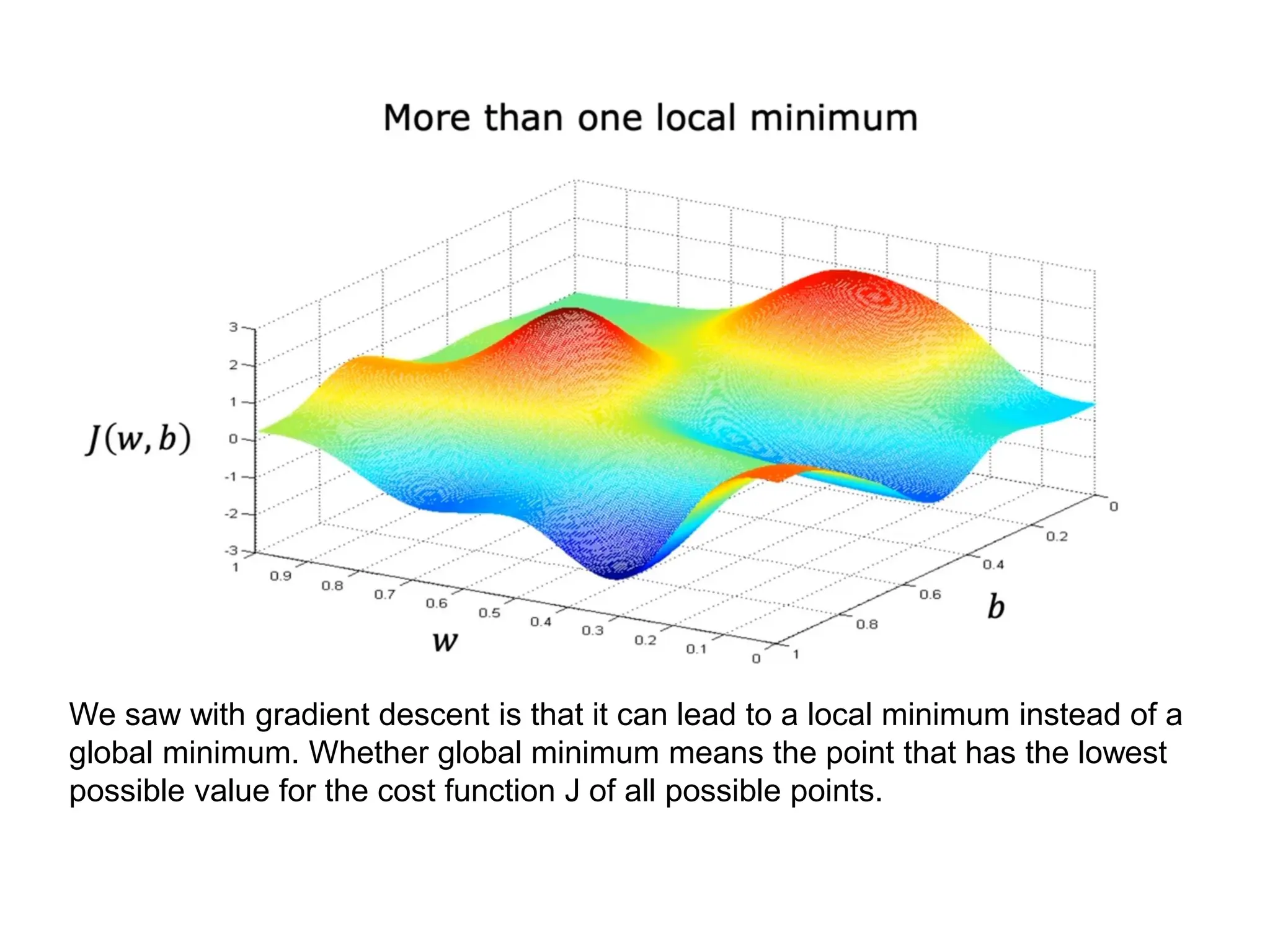 We saw with gradient descent is that it can lead to a local minimum instead of a
global minimum. Whether global minimum means the point that has the lowest
possible value for the cost function J of all possible points.
 
