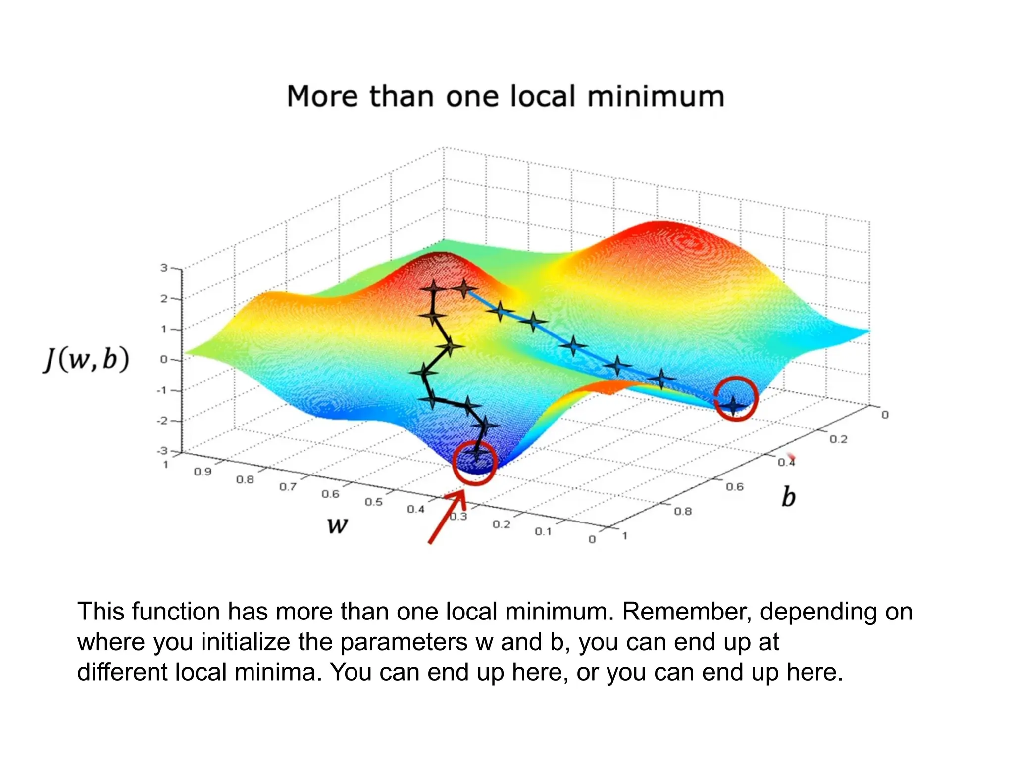 This function has more than one local minimum. Remember, depending on
where you initialize the parameters w and b, you can end up at
different local minima. You can end up here, or you can end up here.
 