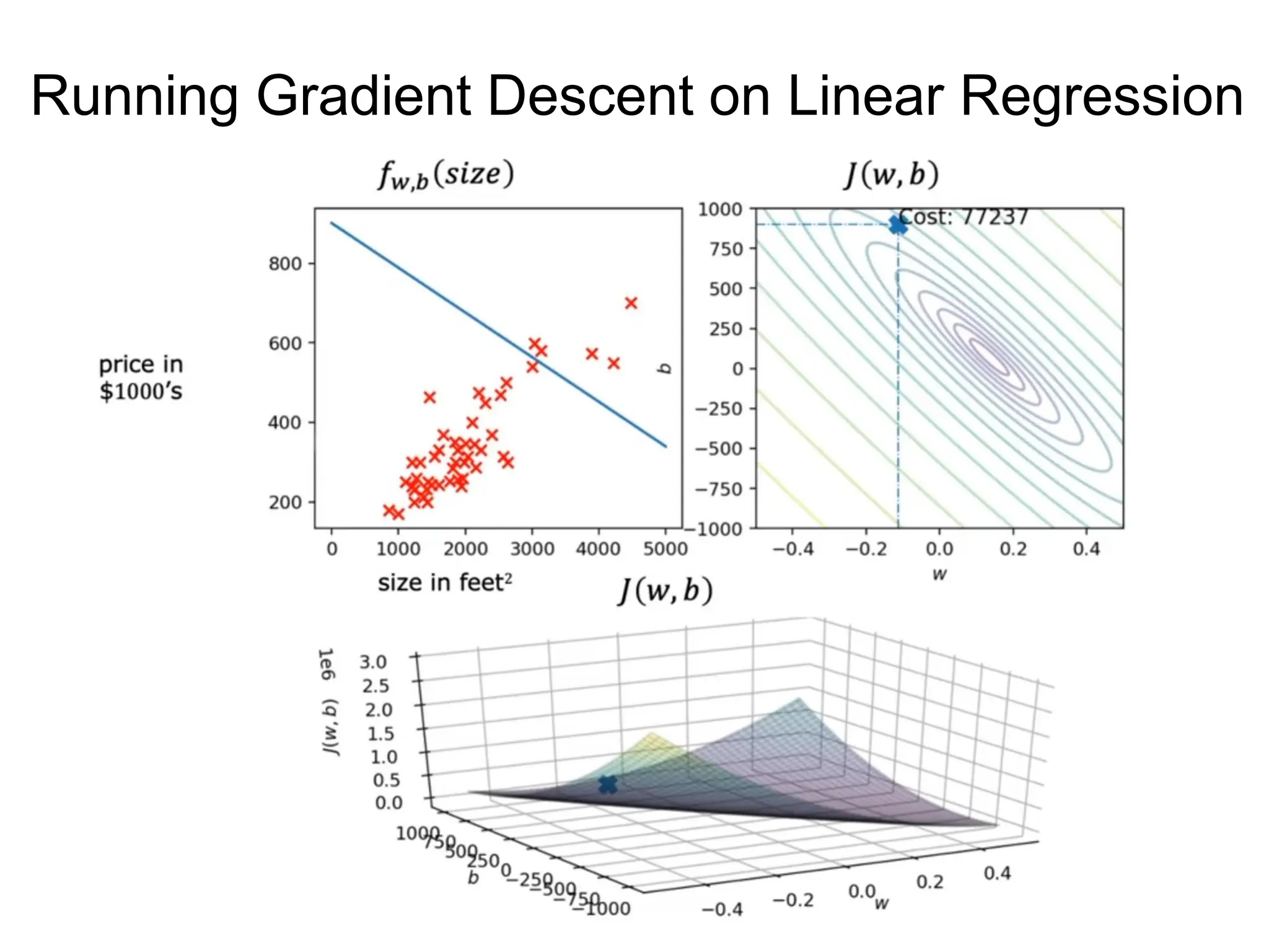 Running Gradient Descent on Linear Regression
 