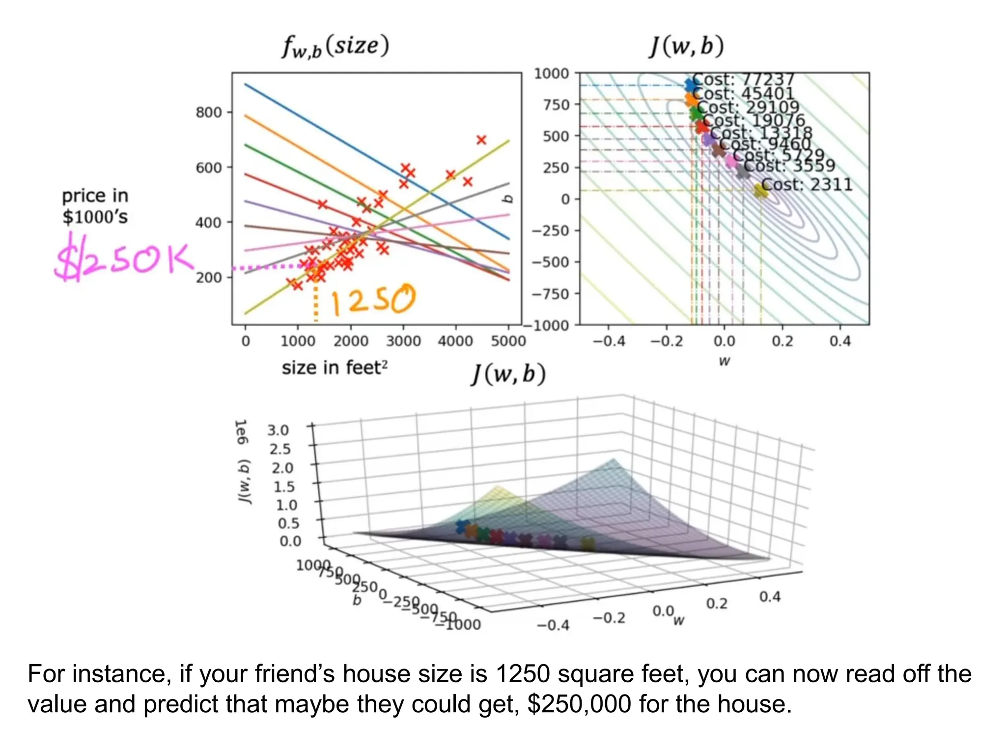 For instance, if your friend’s house size is 1250 square feet, you can now read off the
value and predict that maybe they could get, $250,000 for the house.
 