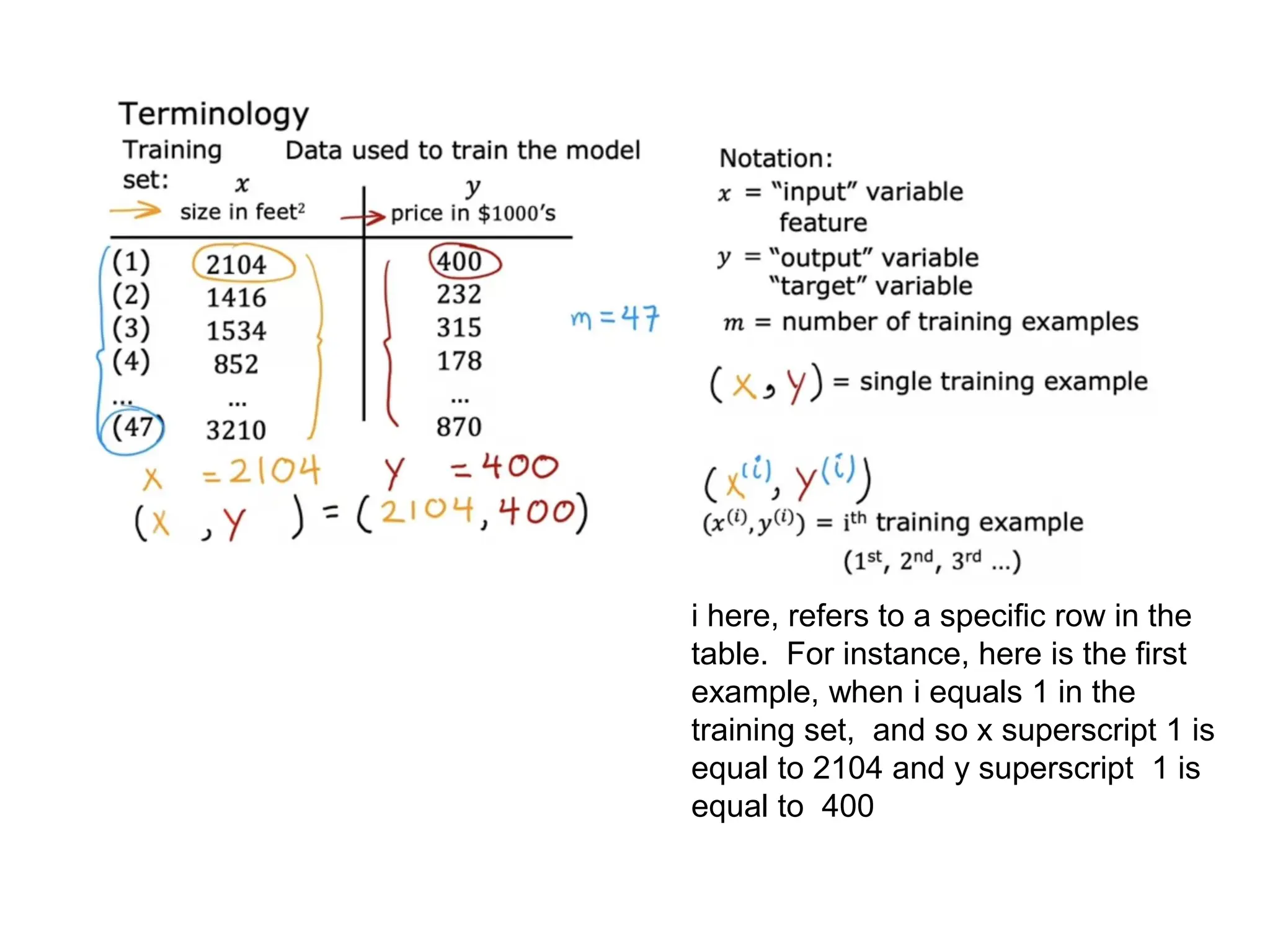 i here, refers to a specific row in the
table. For instance, here is the first
example, when i equals 1 in the
training set, and so x superscript 1 is
equal to 2104 and y superscript 1 is
equal to 400
 