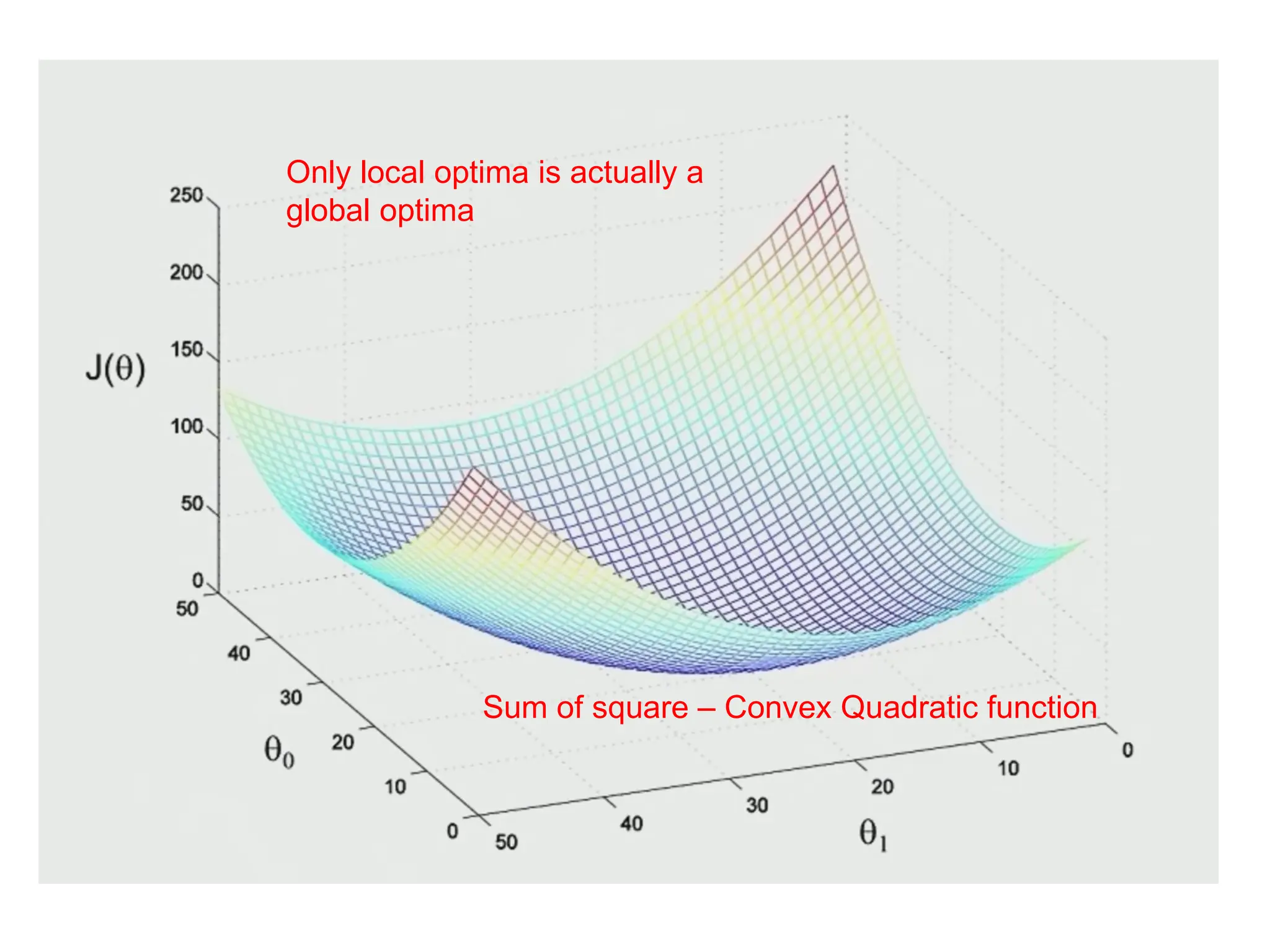 Only local optima is actually a
global optima
Sum of square – Convex Quadratic function
 