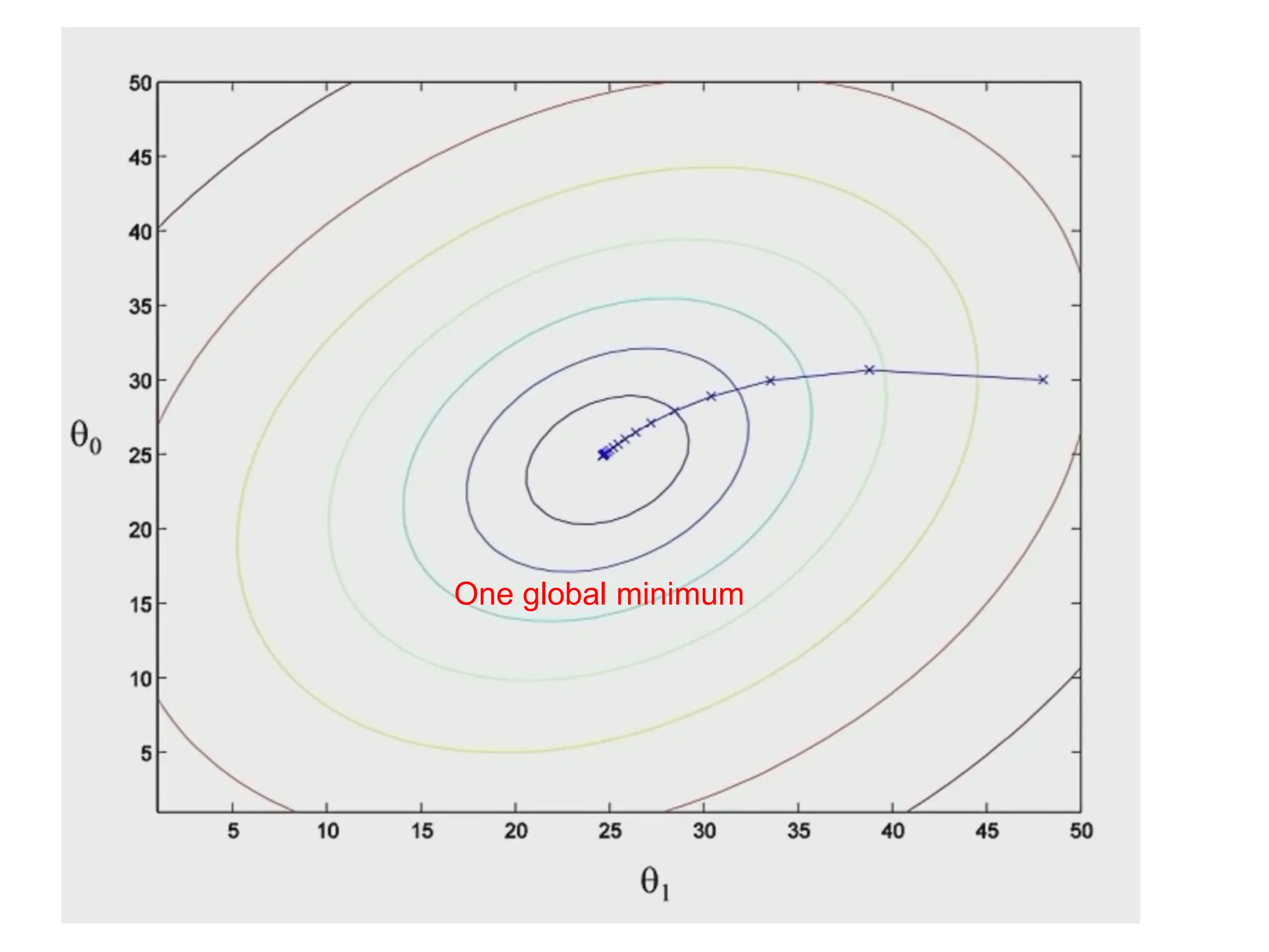 One global minimum
 
