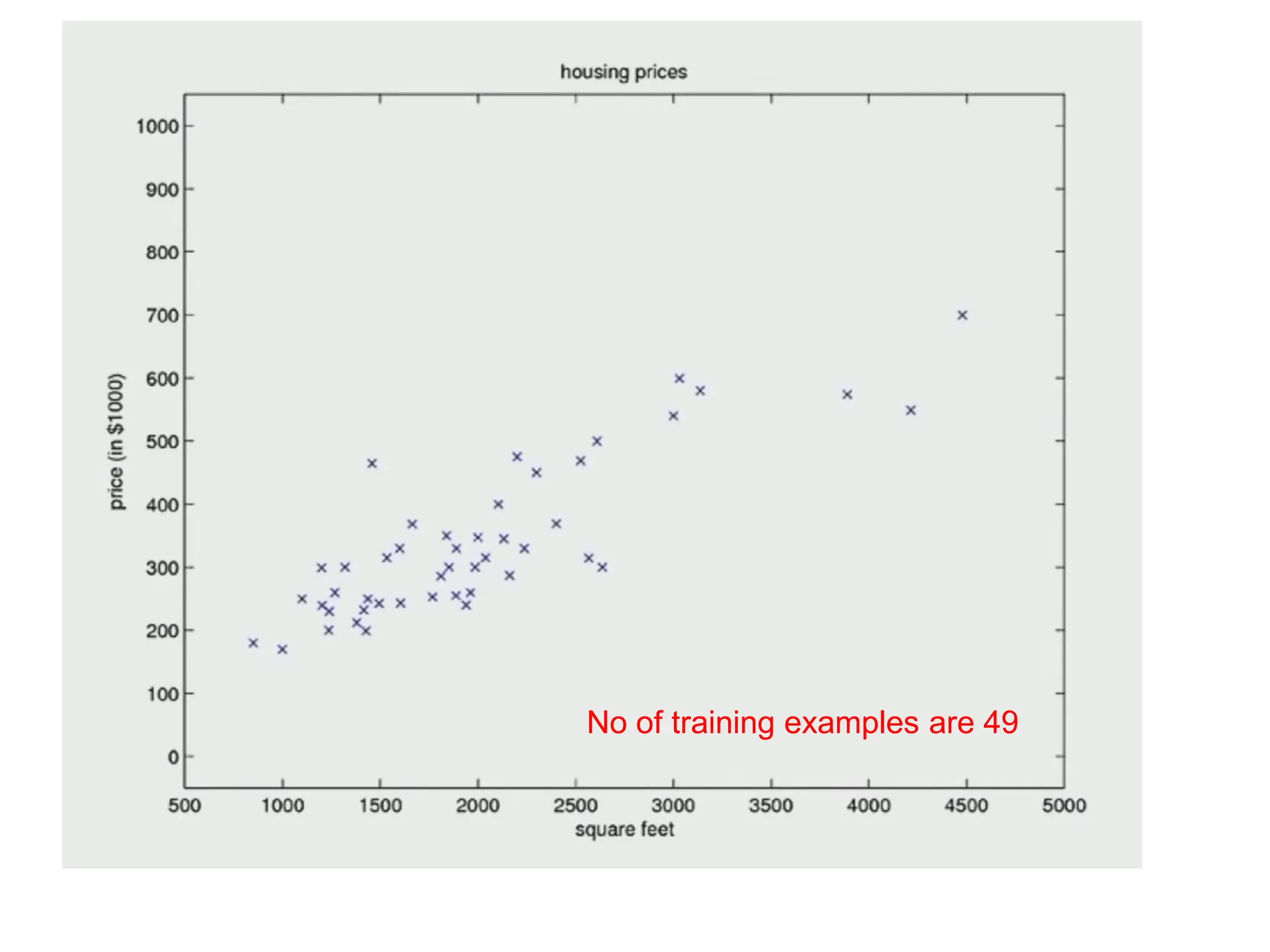 No of training examples are 49
 