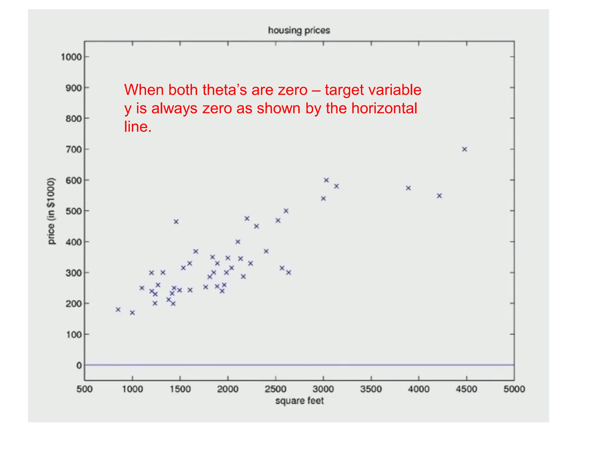 When both theta’s are zero – target variable
y is always zero as shown by the horizontal
line.
 