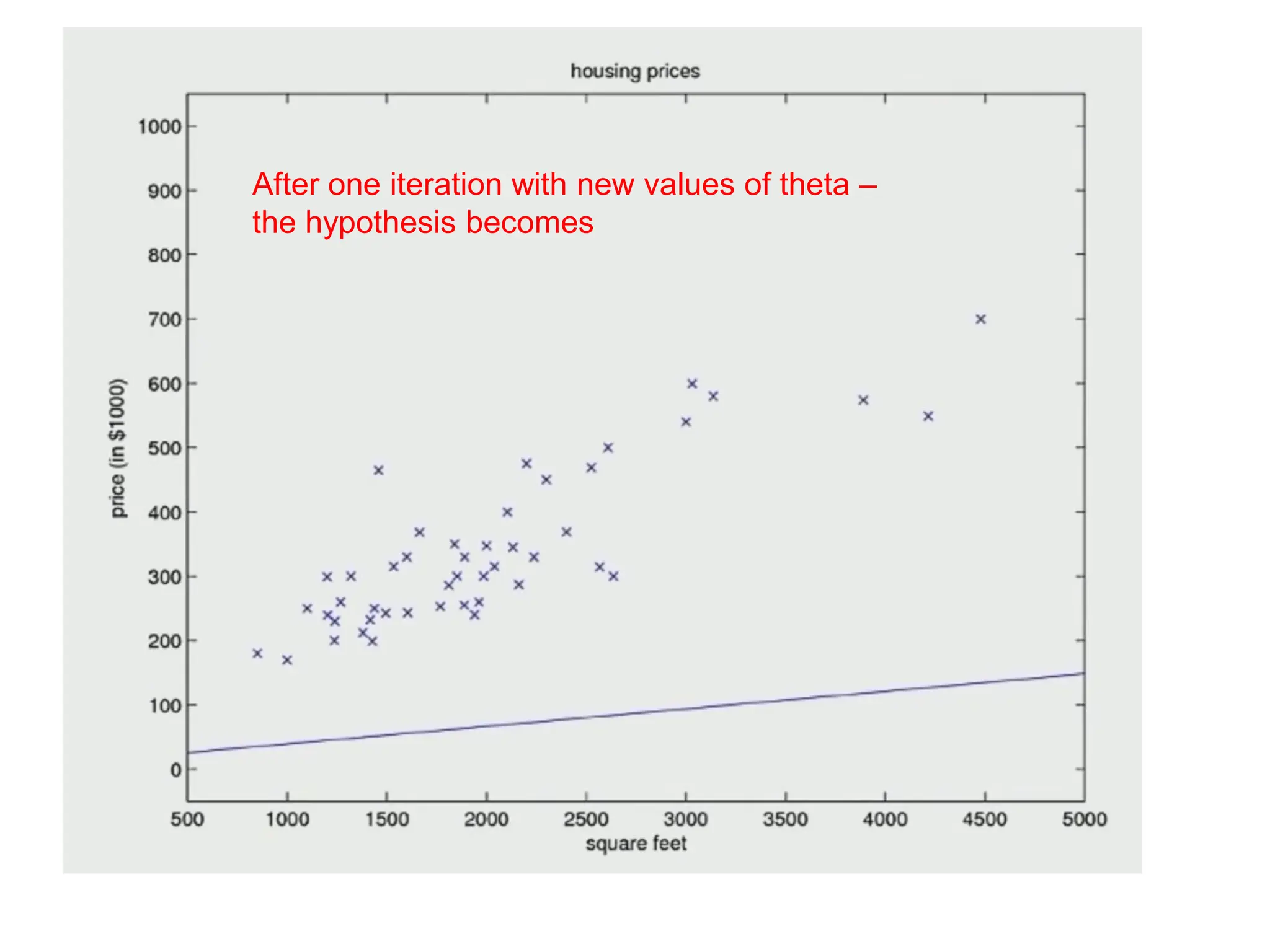 After one iteration with new values of theta –
the hypothesis becomes
 