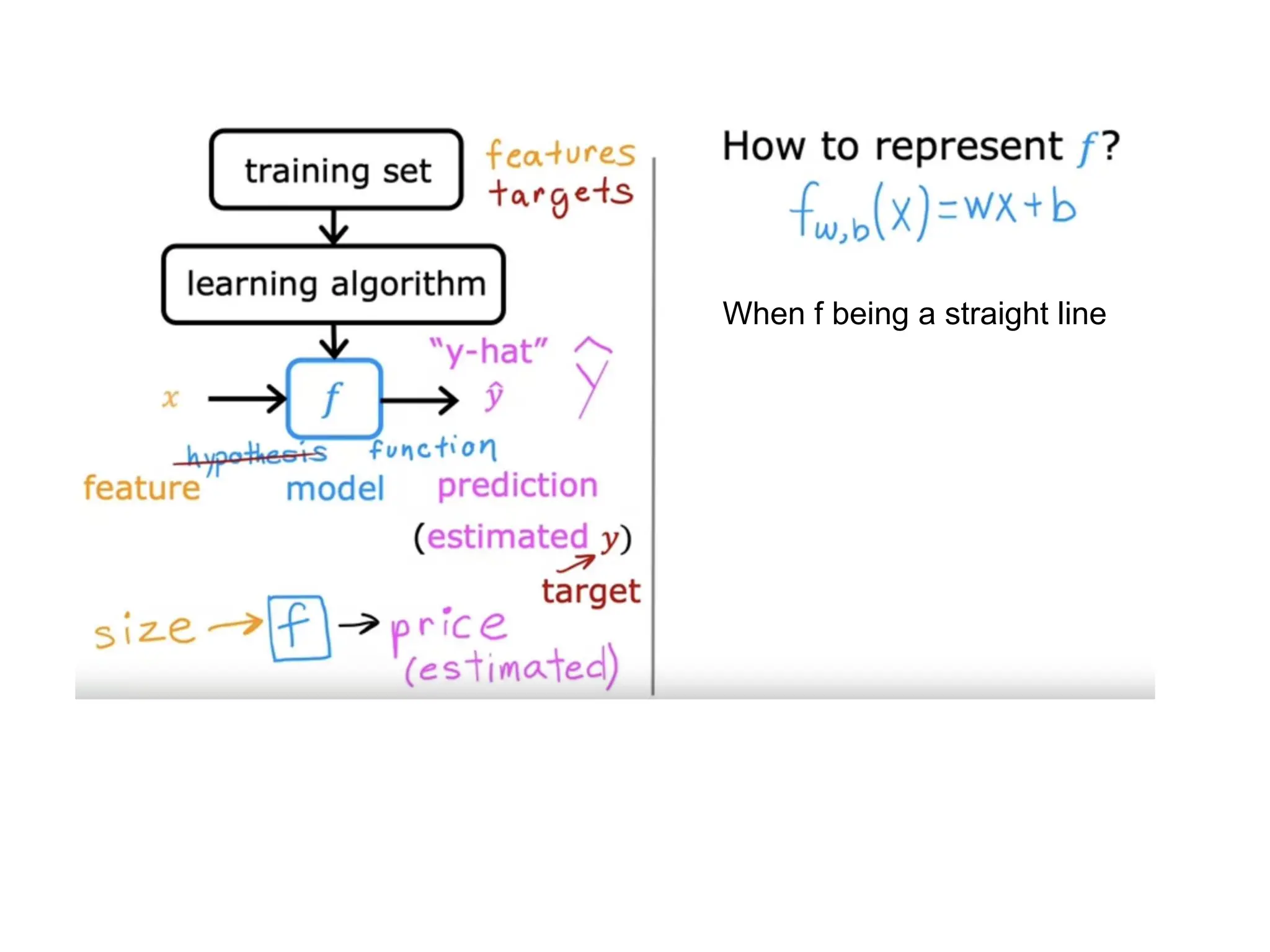 When f being a straight line
 