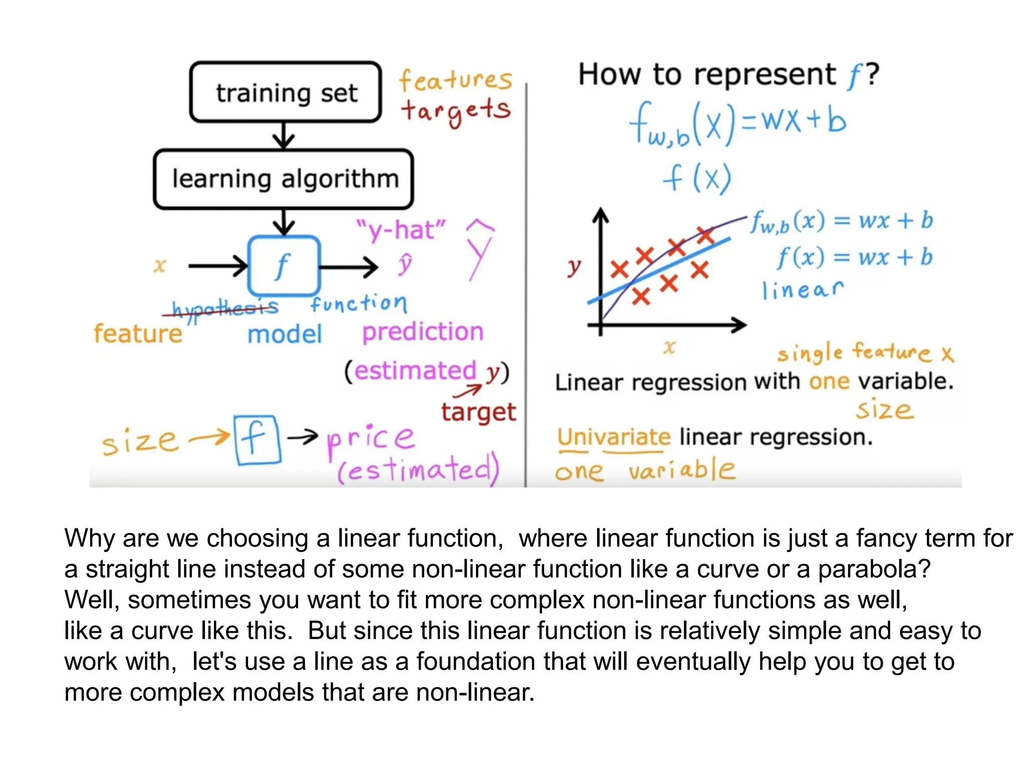 Why are we choosing a linear function, where linear function is just a fancy term for
a straight line instead of some non-linear function like a curve or a parabola?
Well, sometimes you want to fit more complex non-linear functions as well,
like a curve like this. But since this linear function is relatively simple and easy to
work with, let's use a line as a foundation that will eventually help you to get to
more complex models that are non-linear.
 
