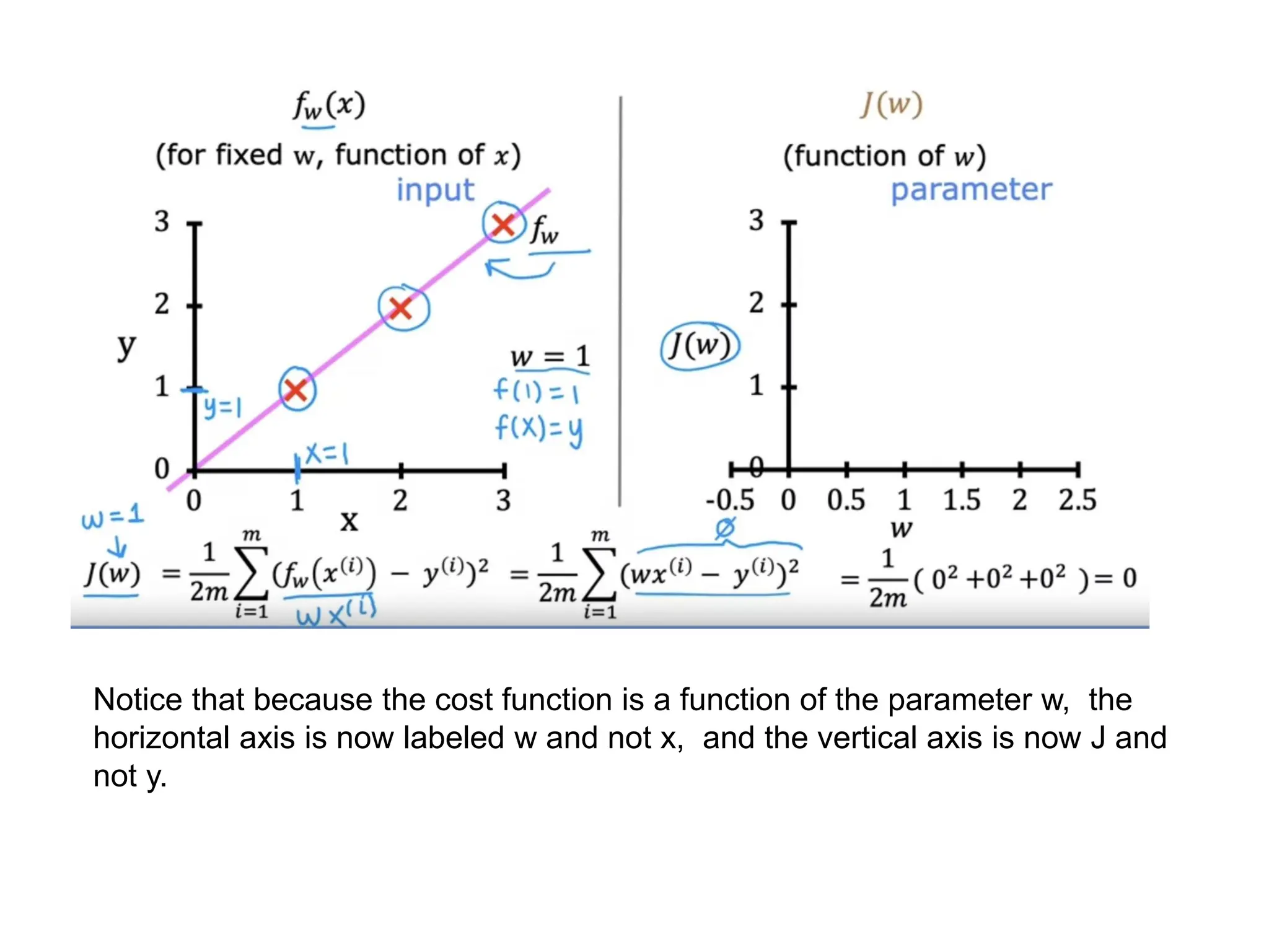 Notice that because the cost function is a function of the parameter w, the
horizontal axis is now labeled w and not x, and the vertical axis is now J and
not y.
 