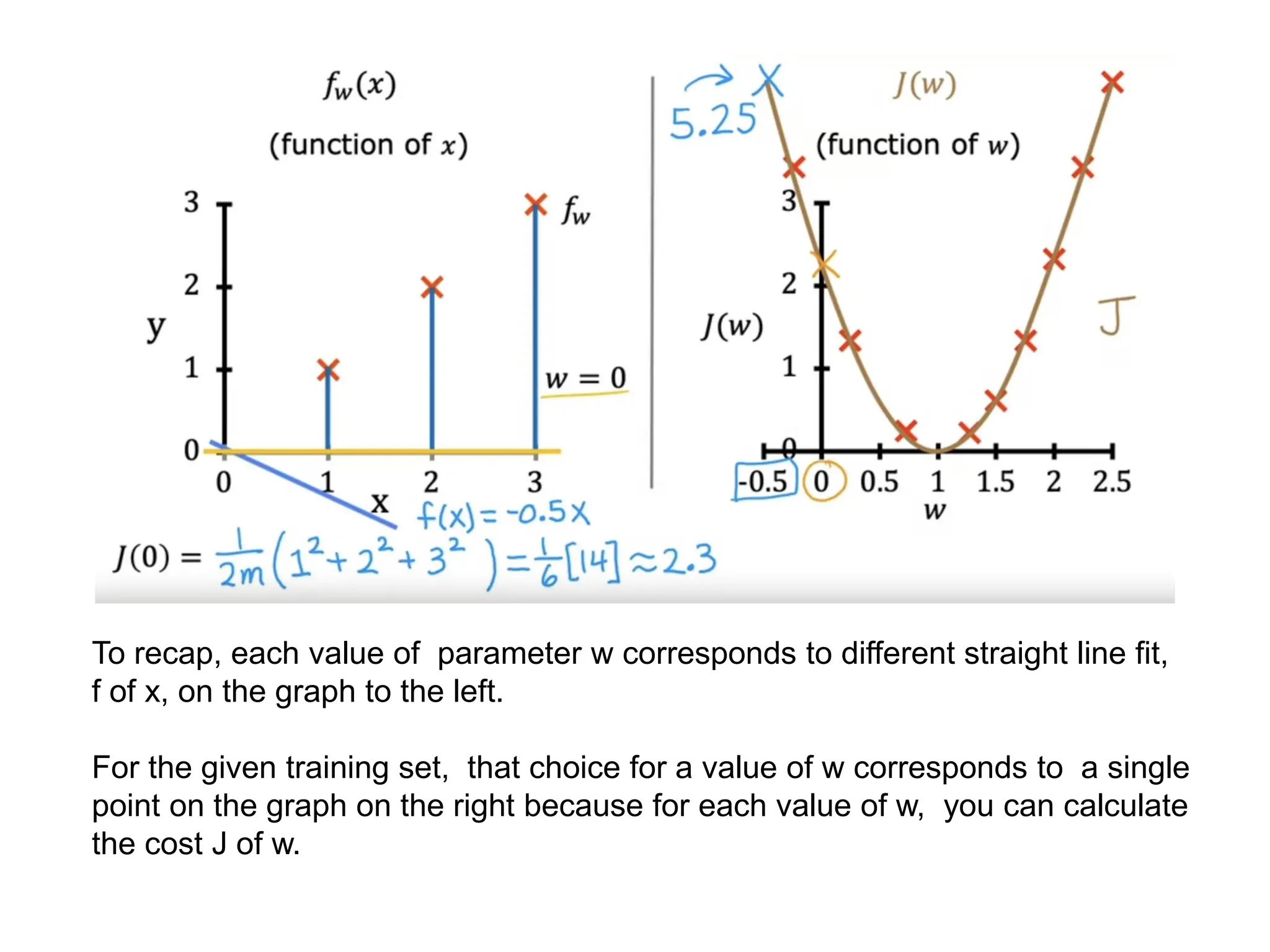 To recap, each value of parameter w corresponds to different straight line fit,
f of x, on the graph to the left.
For the given training set, that choice for a value of w corresponds to a single
point on the graph on the right because for each value of w, you can calculate
the cost J of w.
 