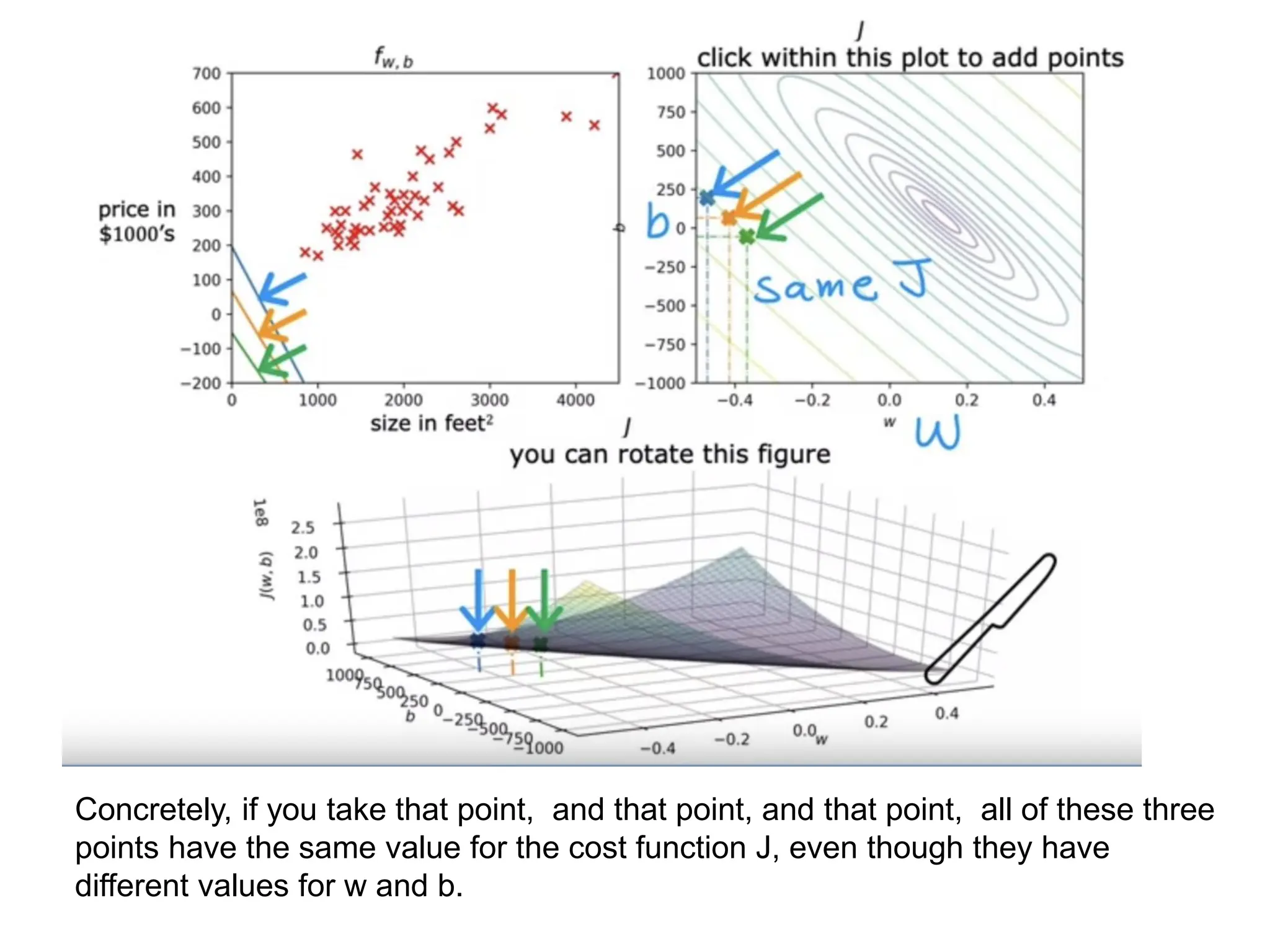 Concretely, if you take that point, and that point, and that point, all of these three
points have the same value for the cost function J, even though they have
different values for w and b.
 