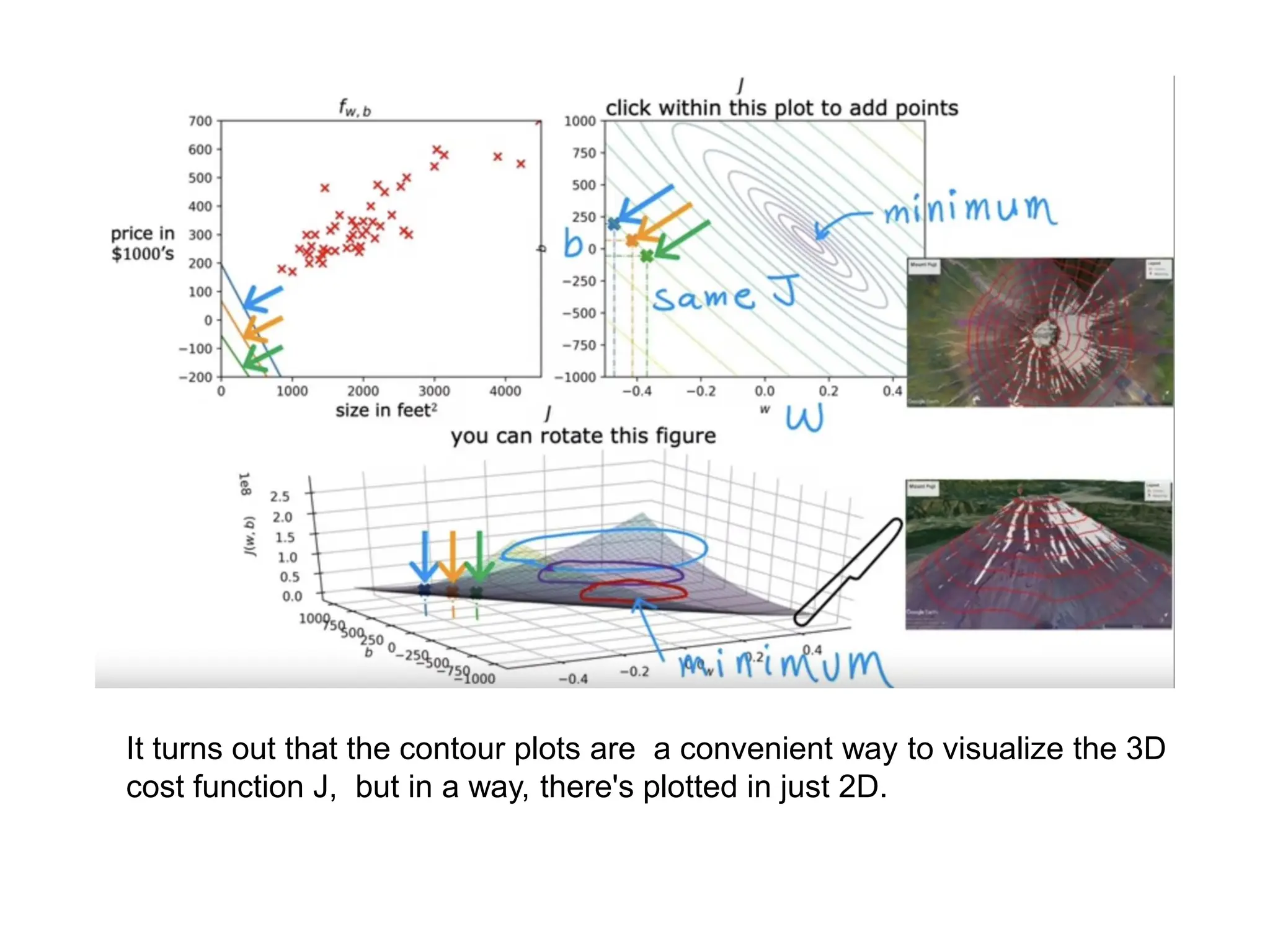 It turns out that the contour plots are a convenient way to visualize the 3D
cost function J, but in a way, there's plotted in just 2D.
 
