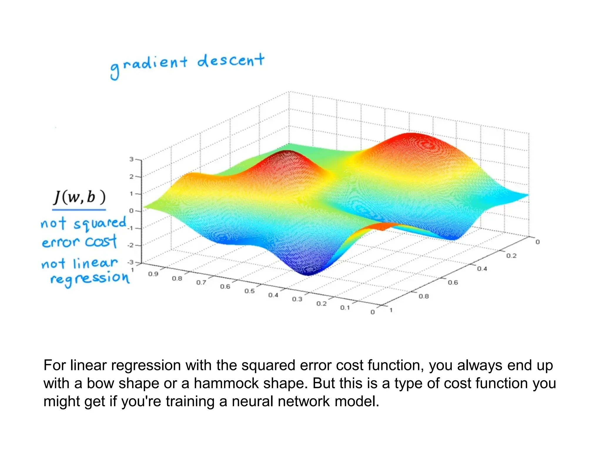 For linear regression with the squared error cost function, you always end up
with a bow shape or a hammock shape. But this is a type of cost function you
might get if you're training a neural network model.
 