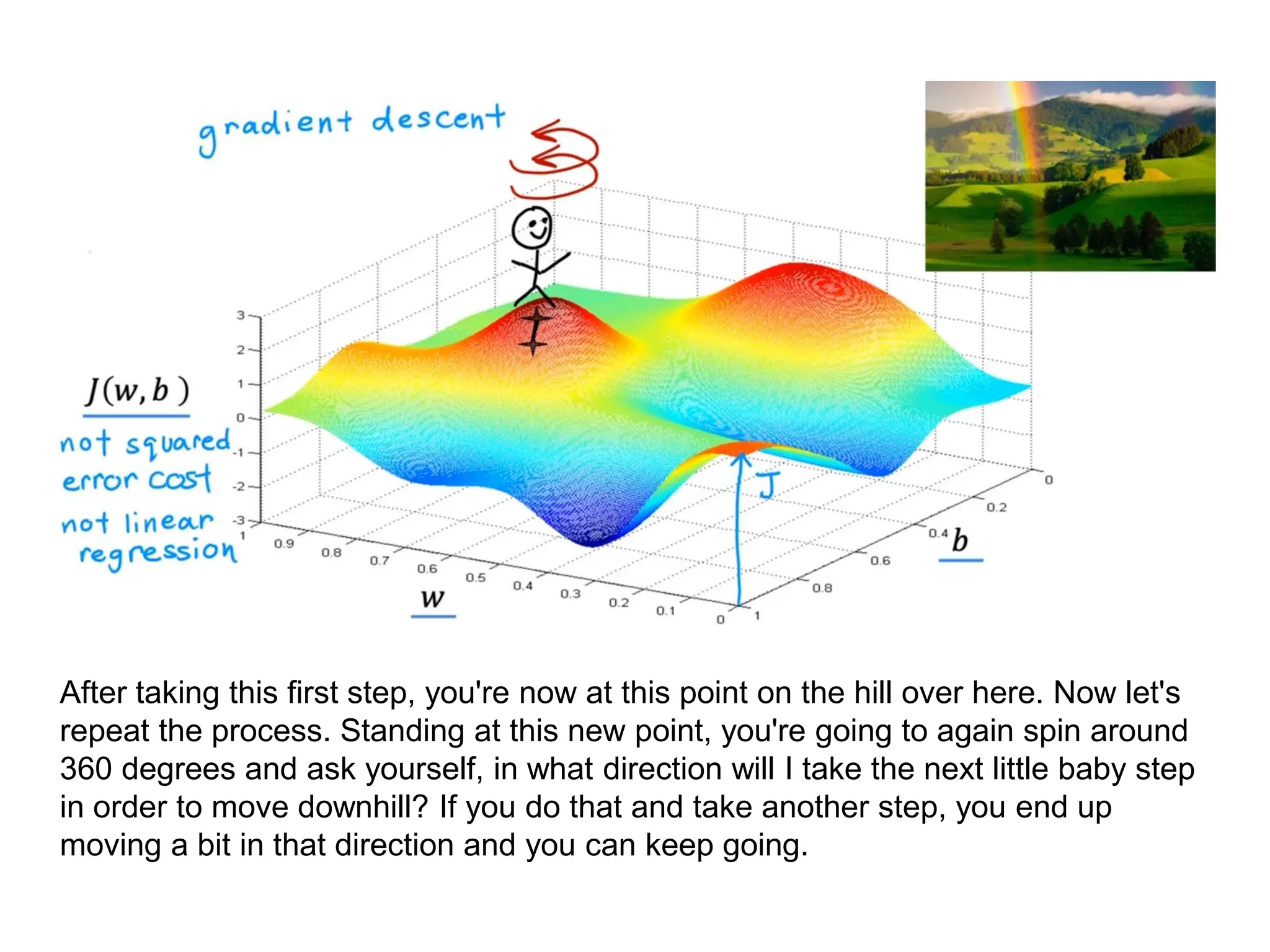 After taking this first step, you're now at this point on the hill over here. Now let's
repeat the process. Standing at this new point, you're going to again spin around
360 degrees and ask yourself, in what direction will I take the next little baby step
in order to move downhill? If you do that and take another step, you end up
moving a bit in that direction and you can keep going.
 