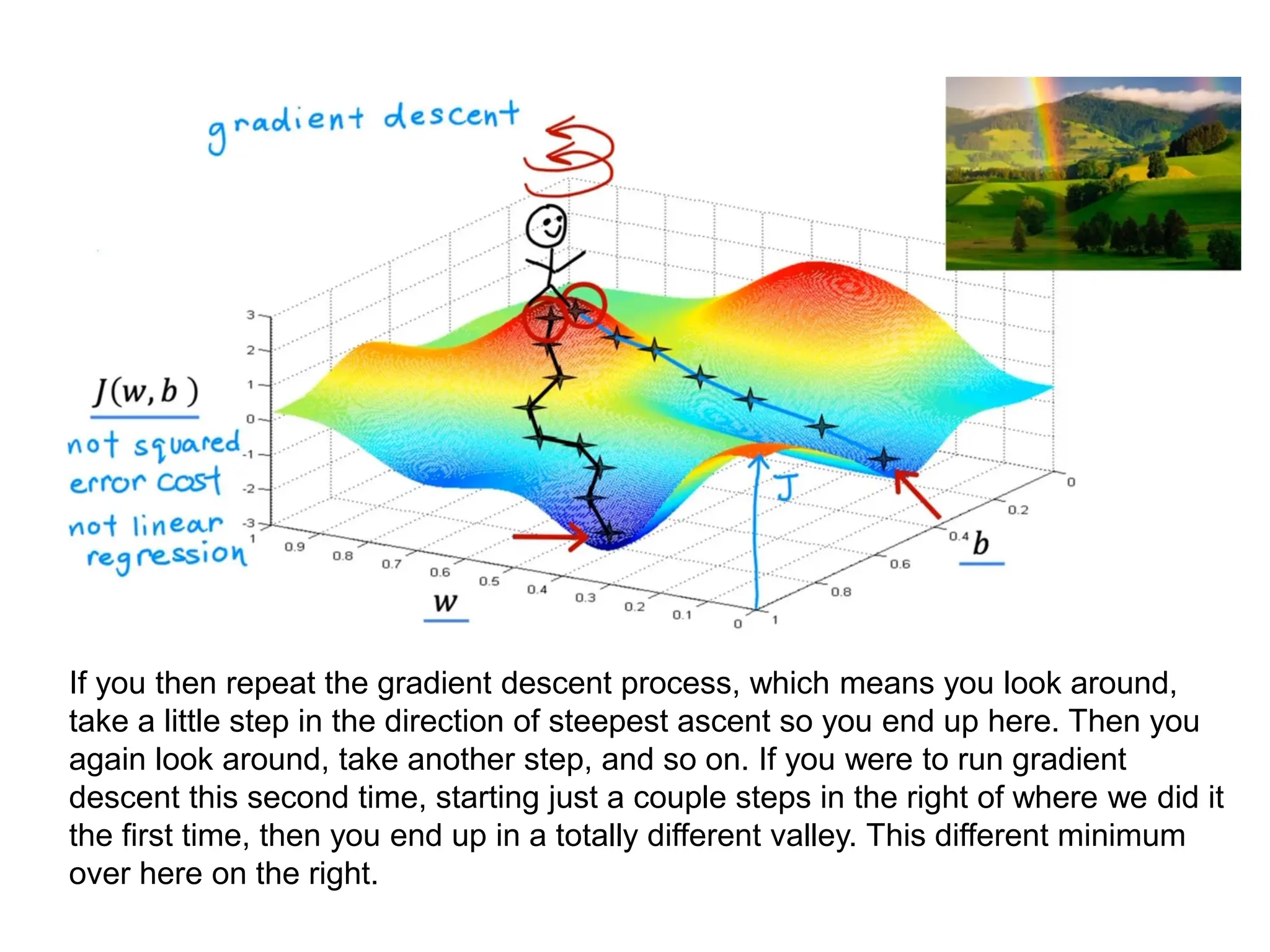 If you then repeat the gradient descent process, which means you look around,
take a little step in the direction of steepest ascent so you end up here. Then you
again look around, take another step, and so on. If you were to run gradient
descent this second time, starting just a couple steps in the right of where we did it
the first time, then you end up in a totally different valley. This different minimum
over here on the right.
 