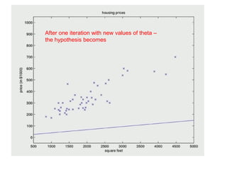 After one iteration with new values of theta –
the hypothesis becomes
 