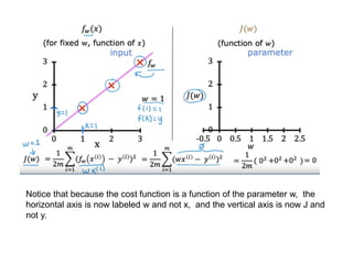 Notice that because the cost function is a function of the parameter w, the
horizontal axis is now labeled w and not x, and the vertical axis is now J and
not y.
 