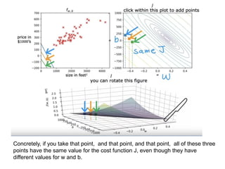 Concretely, if you take that point, and that point, and that point, all of these three
points have the same value for the cost function J, even though they have
different values for w and b.
 