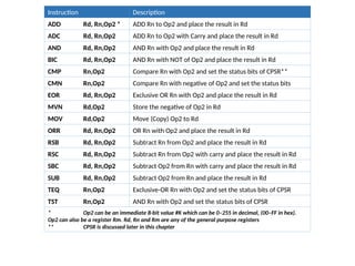Instruction Description
ADD Rd, Rn,Op2 * ADD Rn to Op2 and place the result in Rd
ADC Rd, Rn,Op2 ADD Rn to Op2 with Carry and place the result in Rd
AND Rd, Rn,Op2 AND Rn with Op2 and place the result in Rd
BIC Rd, Rn,Op2 AND Rn with NOT of Op2 and place the result in Rd
CMP Rn,Op2 Compare Rn with Op2 and set the status bits of CPSR**
CMN Rn,Op2 Compare Rn with negative of Op2 and set the status bits
EOR Rd, Rn,Op2 Exclusive OR Rn with Op2 and place the result in Rd
MVN Rd,Op2 Store the negative of Op2 in Rd
MOV Rd,Op2 Move (Copy) Op2 to Rd
ORR Rd, Rn,Op2 OR Rn with Op2 and place the result in Rd
RSB Rd, Rn,Op2 Subtract Rn from Op2 and place the result in Rd
RSC Rd, Rn,Op2 Subtract Rn from Op2 with carry and place the result in Rd
SBC Rd, Rn,Op2 Subtract Op2 from Rn with carry and place the result in Rd
SUB Rd, Rn,Op2 Subtract Op2 from Rn and place the result in Rd
TEQ Rn,Op2 Exclusive-OR Rn with Op2 and set the status bits of CPSR
TST Rn,Op2 AND Rn with Op2 and set the status bits of CPSR
* Op2 can be an immediate 8-bit value #K which can be 0–255 in decimal, (00–FF in hex).
Op2 can also be a register Rm. Rd, Rn and Rm are any of the general purpose registers
** CPSR is discussed later in this chapter
 