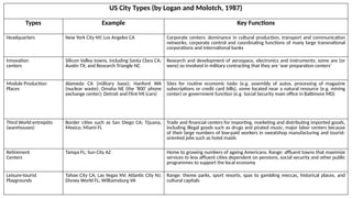 US City Types (by Logan and Molotch, 1987)
Types Example Key Functions
Headquarters New York City NY; Los Angeles CA Corporate centers: dominance in cultural production, transport and communication
networks; corporate control and coordinating functions of many large transnational
corporations and international banks
Innovation
centers
Silicon Valley towns, including Santa Clara CA;
Austin TX; and Research Triangle NC
Research and development of aerospace, electronics and instruments; some are (or
were) so involved in military contracting that they are ‘war preparation centers’
Module Production
Places
Alameda CA (military base); Hanford WA
(nuclear waste); Omaha NE (the ‘800’ phone
exchange center); Detroit and Flint MI (cars)
Sites for routine economic tasks (e.g. assembly of autos, processing of magazine
subscriptions or credit card bills), some located near a natural resource (e.g. mining
center) or government function (e.g. Social Security main office in Baltimore MD)
Third World entrepôts
(warehouses)
Border cities such as San Diego CA; Tijuana,
Mexico; Miami FL
Trade and financial centers for importing, marketing and distributing imported goods,
including illegal goods such as drugs and pirated music; major labor centers because
of their large numbers of low-paid workers in sweatshop manufacturing and tourist-
oriented jobs such as hotel maids
Retirement
Centers
Tampa FL; Sun City AZ Home to growing numbers of ageing Americans. Range: affluent towns that maximize
services to less affluent cities dependent on pensions, social security and other public
programmes to support the local economy
Leisure-tourist
Playgrounds
Tahoe City CA; Las Vegas NV; Atlantic City NJ;
Disney World FL; Williamsburg VA
Range: theme parks, sport resorts, spas to gambling meccas, historical places, and
cultural capitals
 