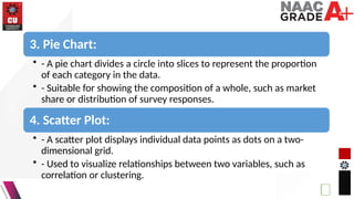 3. Pie Chart:
• - A pie chart divides a circle into slices to represent the proportion
of each category in the data.
• - Suitable for showing the composition of a whole, such as market
share or distribution of survey responses.
4. Scatter Plot:
• - A scatter plot displays individual data points as dots on a two-
dimensional grid.
• - Used to visualize relationships between two variables, such as
correlation or clustering.
 