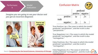 Model
evaluation
Performanc
e
Confusion Matrix
Imagine you are going to see your doctor and
you get an incorrect diagnosis
Source: Computing for the Social Sciences, University of Chicago
True Positive ( tp ): The cases in which the model
predicted "yes/positive", and the truth is also
“yes/positive."
True Negatives ( tn ): The cases in which the model
predicted "no/negative", and the truth is also
"no/negative."
False Positives ( fp ): The cases in which the model
predicted "yes/positive", and the truth is
"no/negative".
False Negatives ( fn ): The cases in which the
model predicted "no/negative", and the truth is
"yes/positive".
 