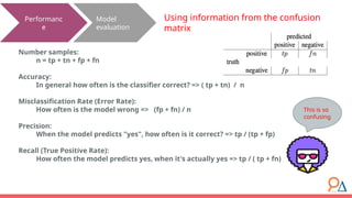 Model
evaluation
Performanc
e
Using information from the confusion
matrix
Number samples:
n = tp + tn + fp + fn
Accuracy:
In general how often is the classifier correct? => ( tp + tn) / n
Misclassification Rate (Error Rate):
How often is the model wrong => (fp + fn) / n
Precision:
When the model predicts "yes", how often is it correct? => tp / (tp + fp)
Recall (True Positive Rate):
How often the model predicts yes, when it's actually yes => tp / ( tp + fn)
This is so
confusing
 
