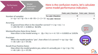 Model
evaluation
Example
Performanc
e
Here is the confusion matrix, let's calculate
some model performance indicators
Number of samples:
n = tp + tn + fp + fn => 49 +78 + 2 + 2 = 131
Accuracy:
In general how often is the classifier correct? => ( tp + tn) / n
=> (49+78) 131 => 0.9694 or 96.94%
Misclassification Rate (Error Rate):
How often is the model wrong => (fp + fn) / n => 4 / 131 => 0.03053 or 3.053%
Precision:
When the model predicts "yes", how often is it correct? => tp / (tp + fp)
=> 49 / (49 + 2) => 97.5%
Recall (True Positive Rate):
How often the model predicts yes, when it's actually yes => tp / ( tp + fn)
=> 49 / (49 + 2) => 97.5%
Now I
get it!
 