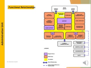 Dr Alshaimaa hussein
Functional Relationships
Administration
Unit
 