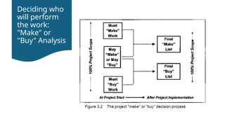 Deciding who
will perform
the work:
"Make" or
"Buy" Analysis
 