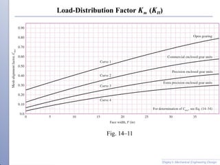 Load Distribution Factor Machine Design II, Spur and Helical gears Lecture 3.pptx