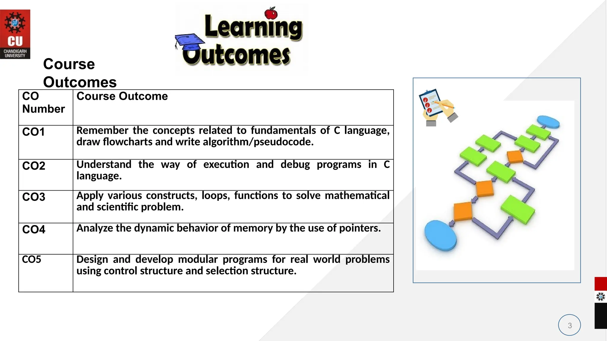 3
CO
Number
Course Outcome
CO1 Remember the concepts related to fundamentals of C language,
draw flowcharts and write algorithm/pseudocode.
CO2 Understand the way of execution and debug programs in C
language.
CO3 Apply various constructs, loops, functions to solve mathematical
and scientific problem.
CO4 Analyze the dynamic behavior of memory by the use of pointers.
CO5 Design and develop modular programs for real world problems
using control structure and selection structure.
Course
Outcomes
 