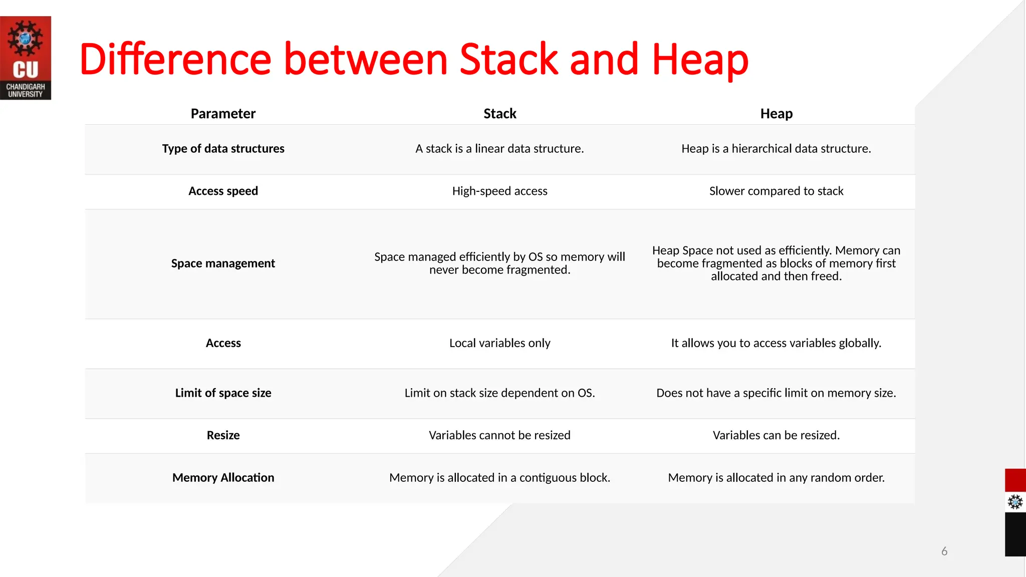 6
Difference between Stack and Heap
Parameter Stack Heap
Type of data structures A stack is a linear data structure. Heap is a hierarchical data structure.
Access speed High-speed access Slower compared to stack
Space management
Space managed efficiently by OS so memory will
never become fragmented.
Heap Space not used as efficiently. Memory can
become fragmented as blocks of memory first
allocated and then freed.
Access Local variables only It allows you to access variables globally.
Limit of space size Limit on stack size dependent on OS. Does not have a specific limit on memory size.
Resize Variables cannot be resized Variables can be resized.
Memory Allocation Memory is allocated in a contiguous block. Memory is allocated in any random order.
 