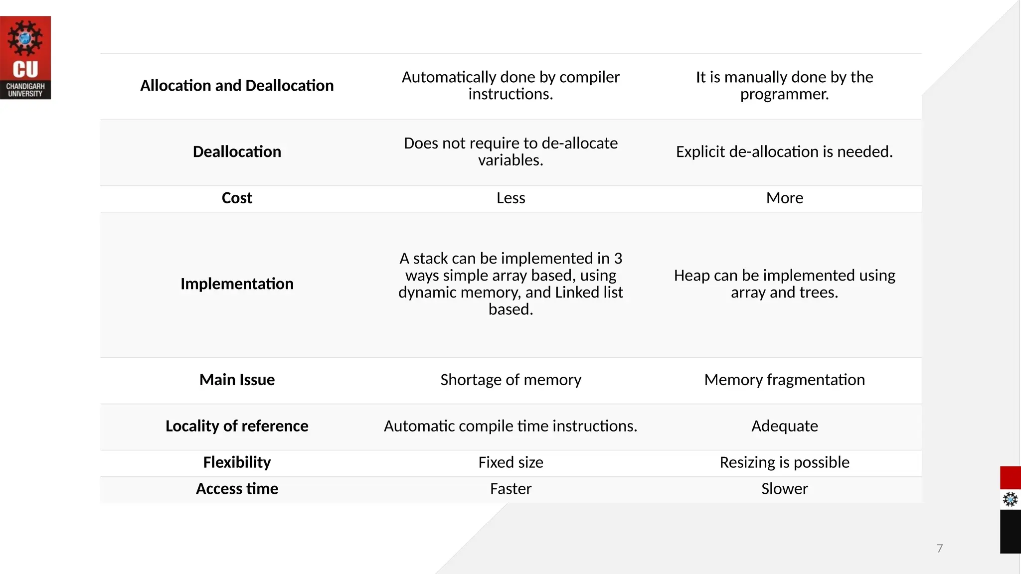 7
Allocation and Deallocation
Automatically done by compiler
instructions.
It is manually done by the
programmer.
Deallocation
Does not require to de-allocate
variables. Explicit de-allocation is needed.
Cost Less More
Implementation
A stack can be implemented in 3
ways simple array based, using
dynamic memory, and Linked list
based.
Heap can be implemented using
array and trees.
Main Issue Shortage of memory Memory fragmentation
Locality of reference Automatic compile time instructions. Adequate
Flexibility Fixed size Resizing is possible
Access time Faster Slower
 