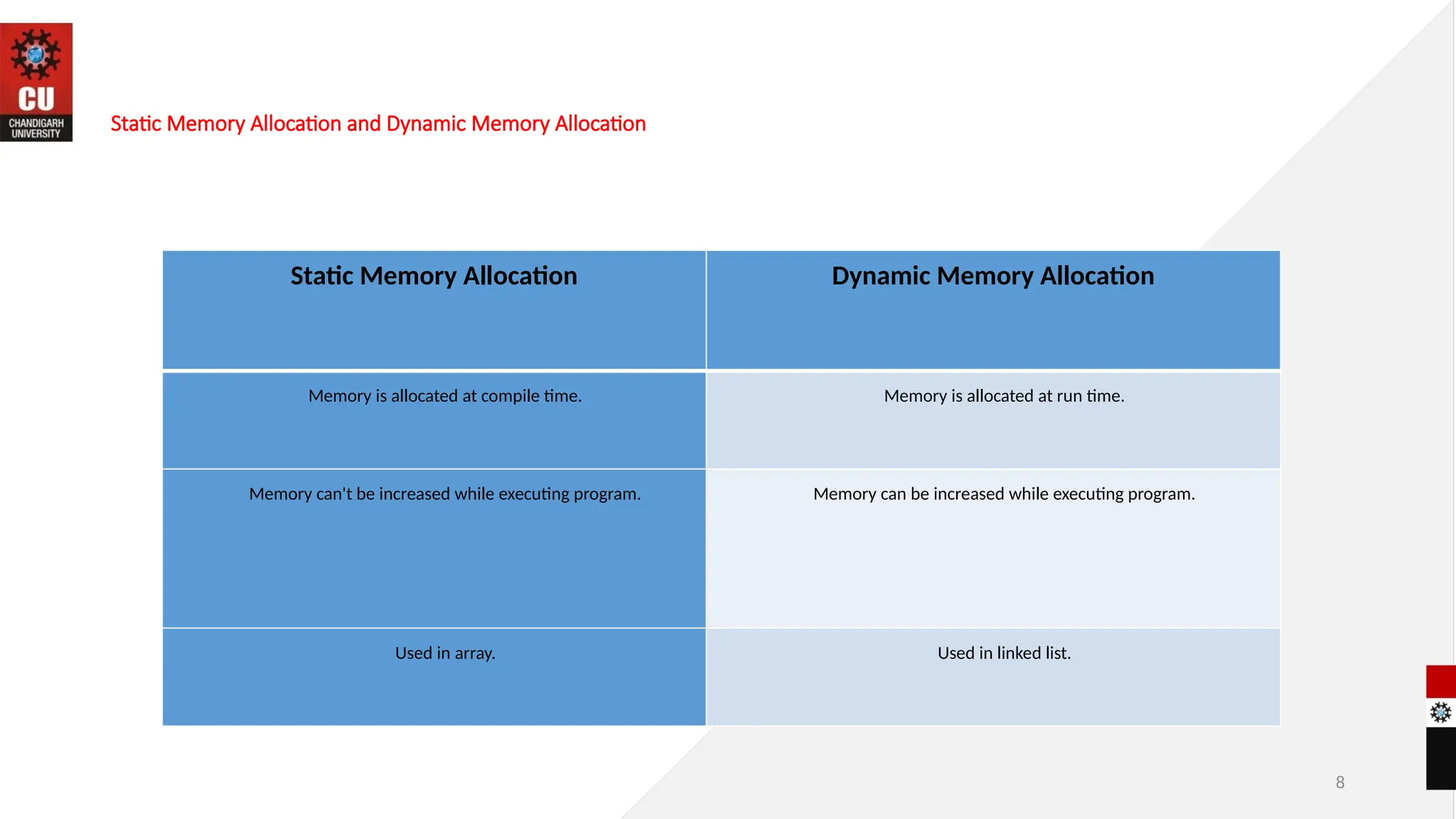 8
Static Memory Allocation and Dynamic Memory Allocation
Static Memory Allocation Dynamic Memory Allocation
Memory is allocated at compile time. Memory is allocated at run time.
Memory can't be increased while executing program. Memory can be increased while executing program.
Used in array. Used in linked list.
 