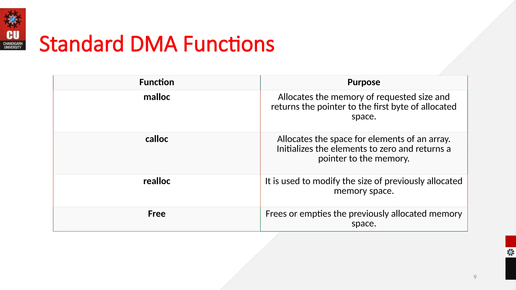 9
Standard DMA Functions
Function Purpose
malloc Allocates the memory of requested size and
returns the pointer to the first byte of allocated
space.
calloc Allocates the space for elements of an array.
Initializes the elements to zero and returns a
pointer to the memory.
realloc It is used to modify the size of previously allocated
memory space.
Free Frees or empties the previously allocated memory
space.
 