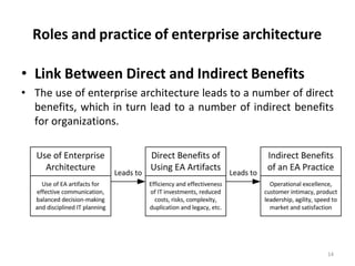 Roles and practice of enterprise architecture
14
• Link Between Direct and Indirect Benefits
• The use of enterprise architecture leads to a number of direct
benefits, which in turn lead to a number of indirect benefits
for organizations.
 